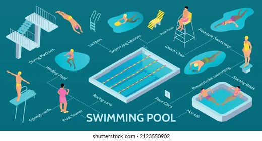 инфографика за гмуркане в изометричен плувен басейн