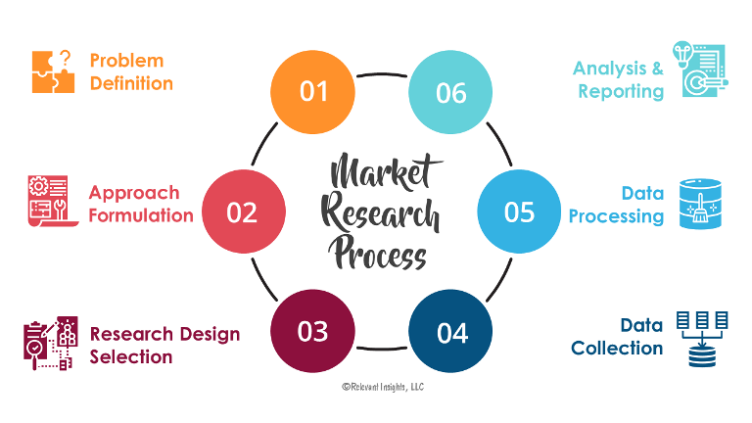 عملية أبحاث السوق