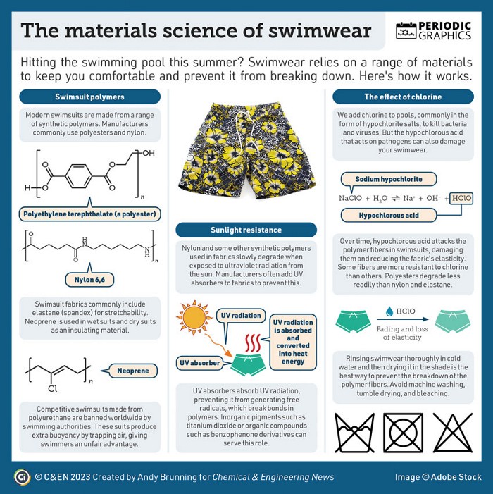 věda o materiálech plavek