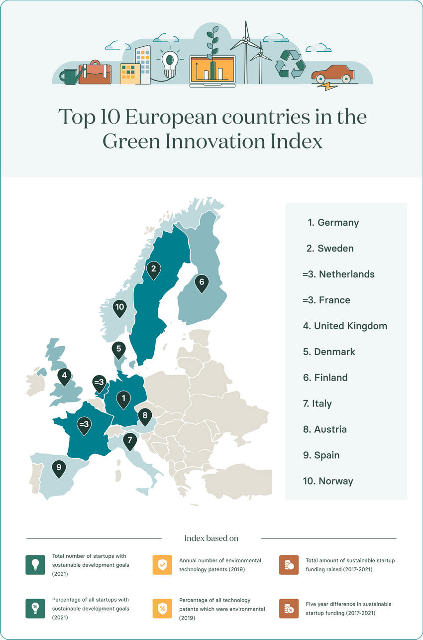 I primi 10 paesi europei in l'indice di l'innovazione verde