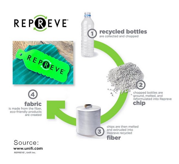 recycle repreve fabrics