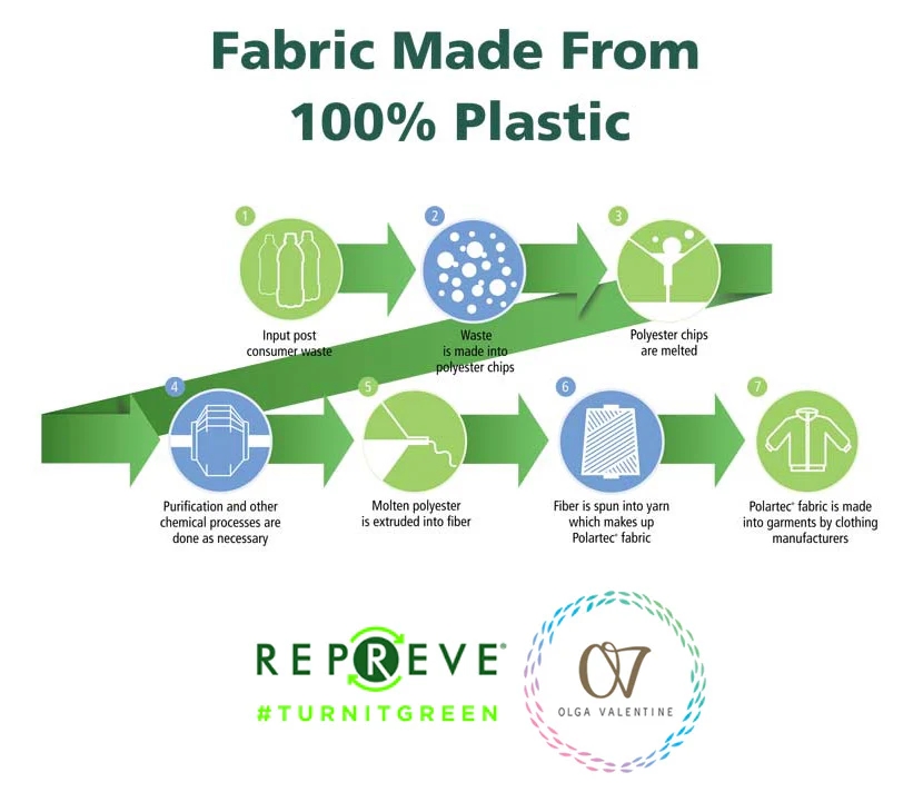Repreve-Recyclingprozess mit Markenlogo