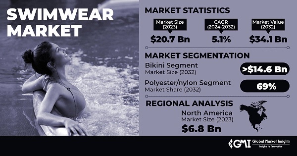 سوق ملابس السباحة 2024 2032
