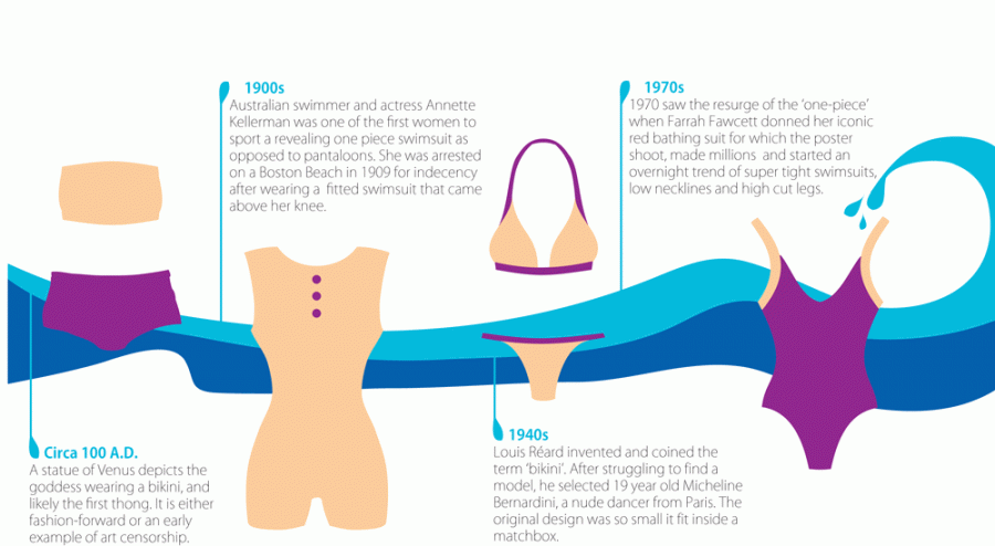 història del desenvolupament del vestit de bany
